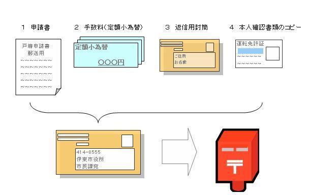 戸籍 謄本 取り寄せ