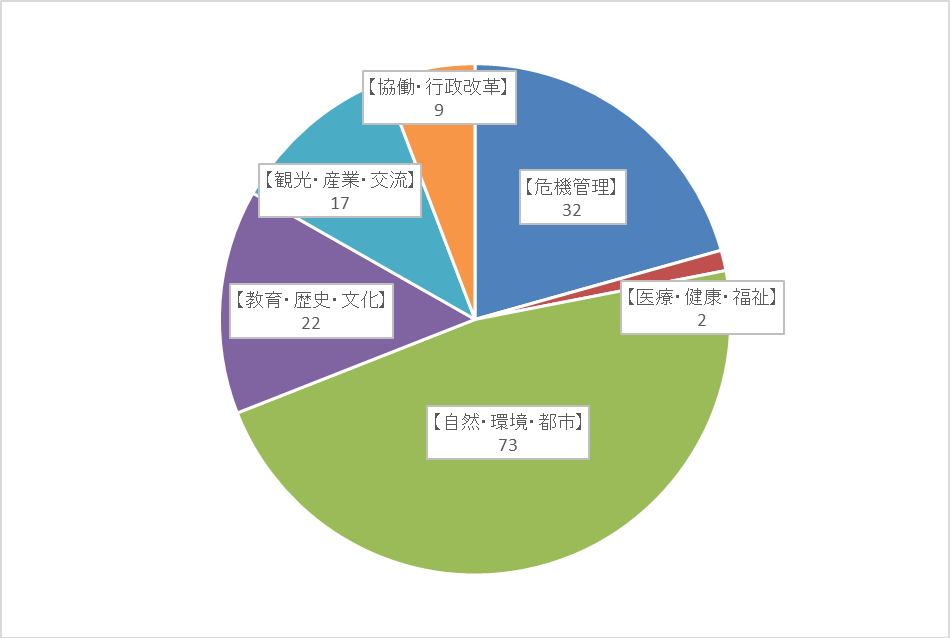 第五次伊東市総合計画政策目標別内訳グラフ