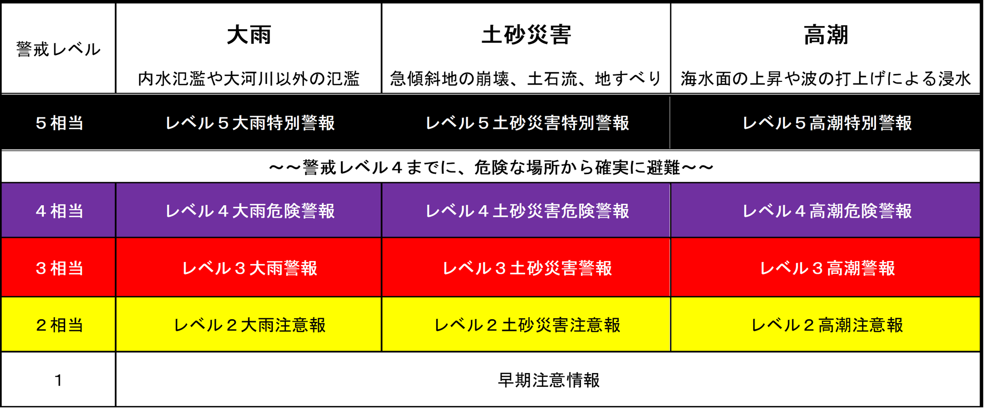 警戒レベル相当情報