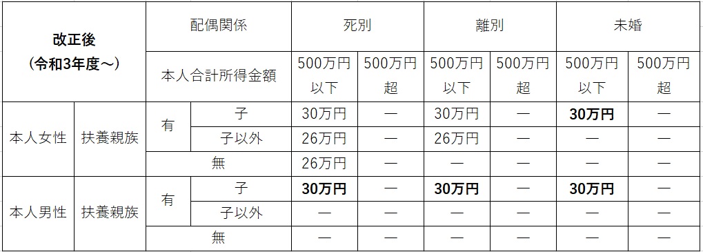 ひとり親・寡婦(寡夫) 改正後