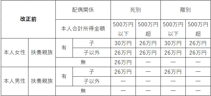 ひとり親・寡婦(寡夫) 改正前