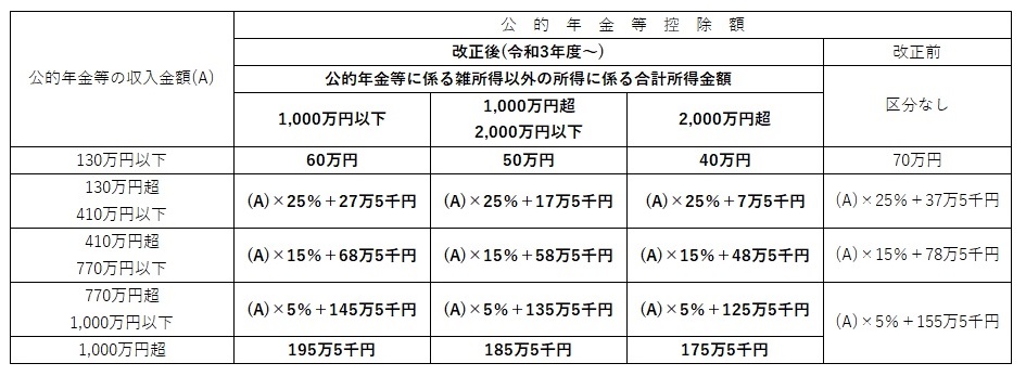 公的年金(65歳未満)