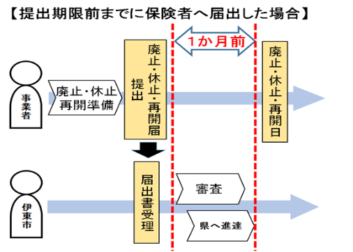 総合事業 廃止・休止・再開申請
