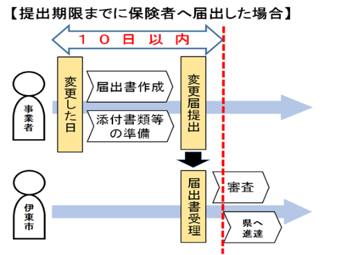 総合事業変更申請