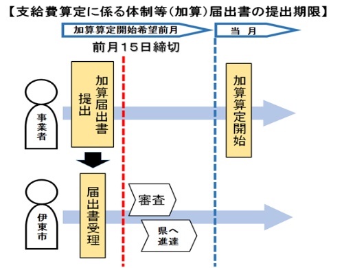 総合事業加算申請
