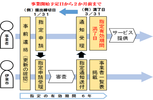 総合事業指定更新