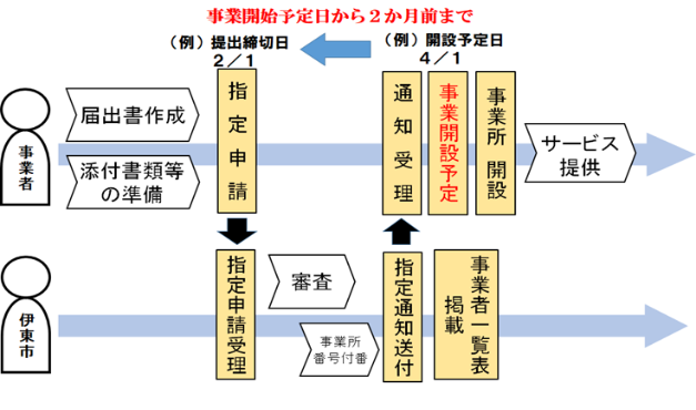 総合事業新規指定