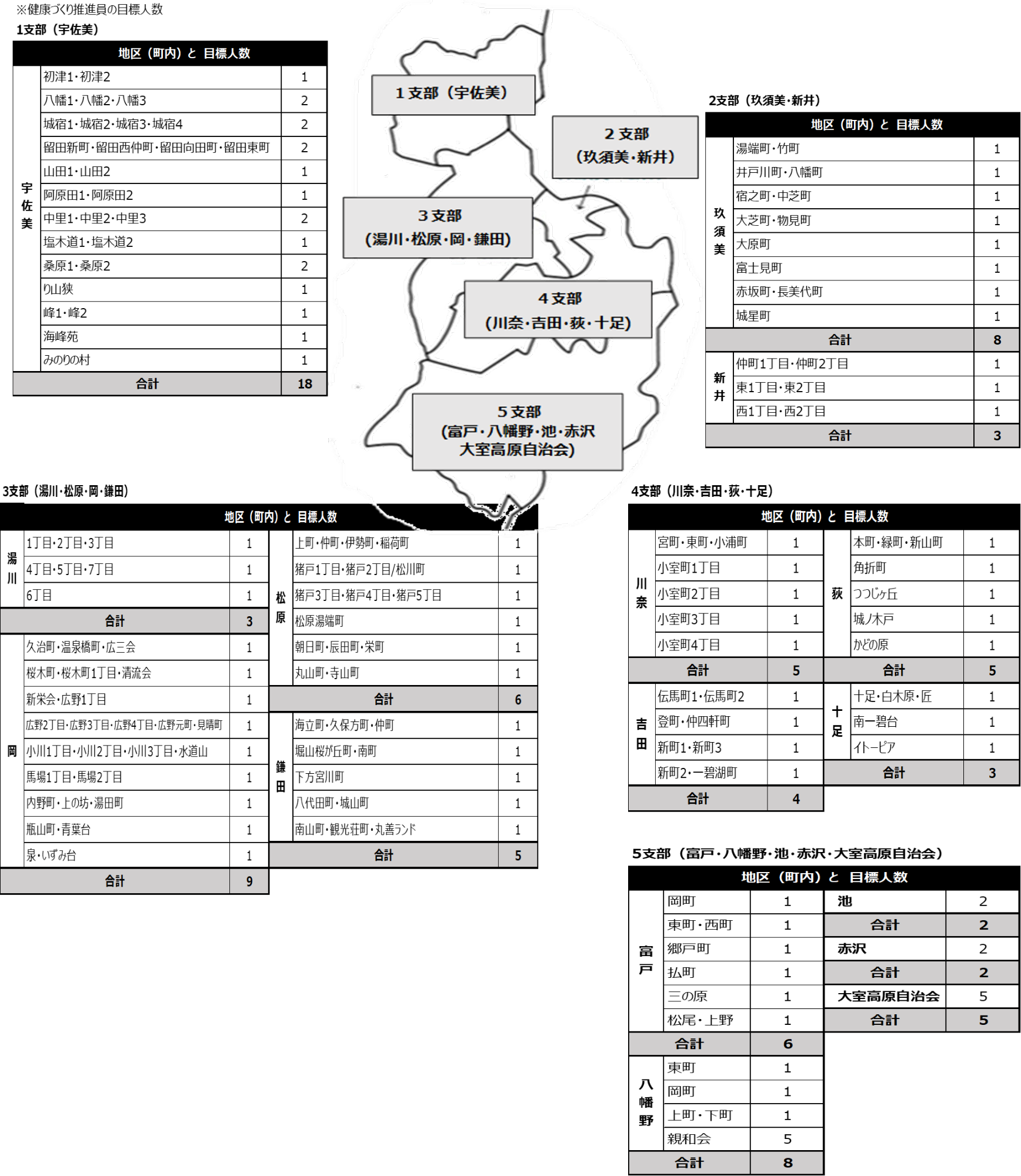 各地区の目標人数