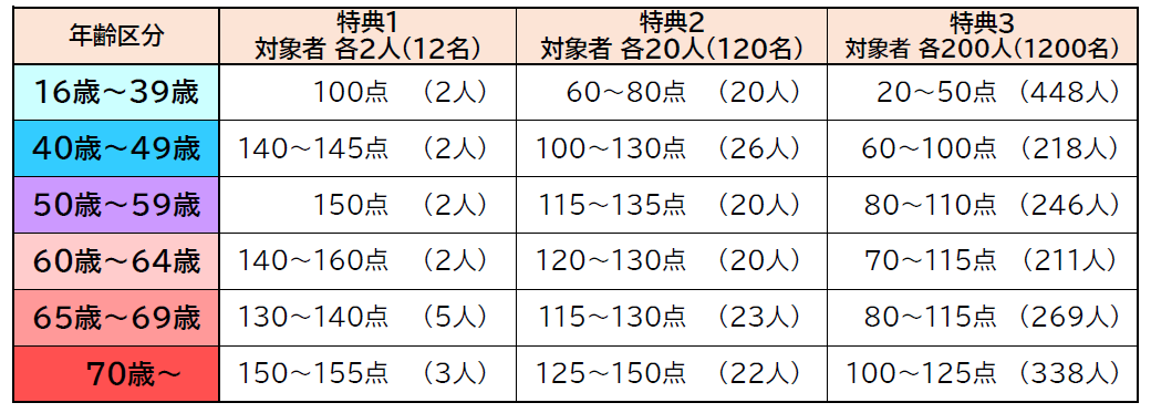 令和6年度上位ポイント