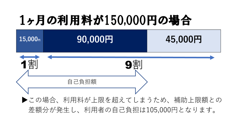 一か月の利用料金が150,000円の場合