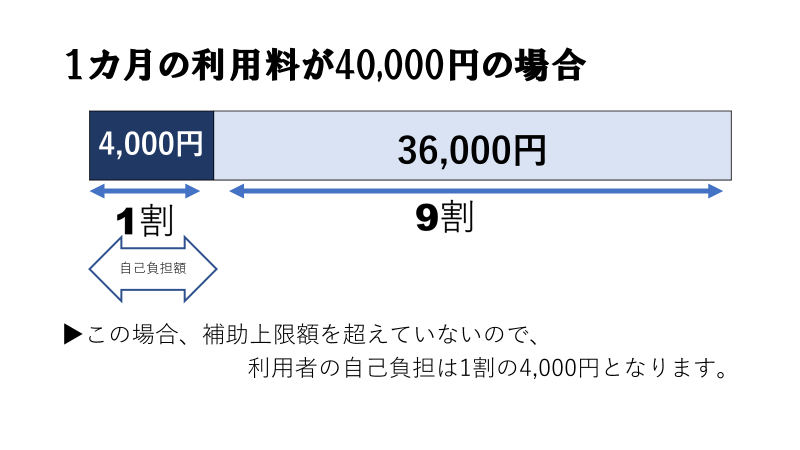 一か月の利用料が4,000円の場合