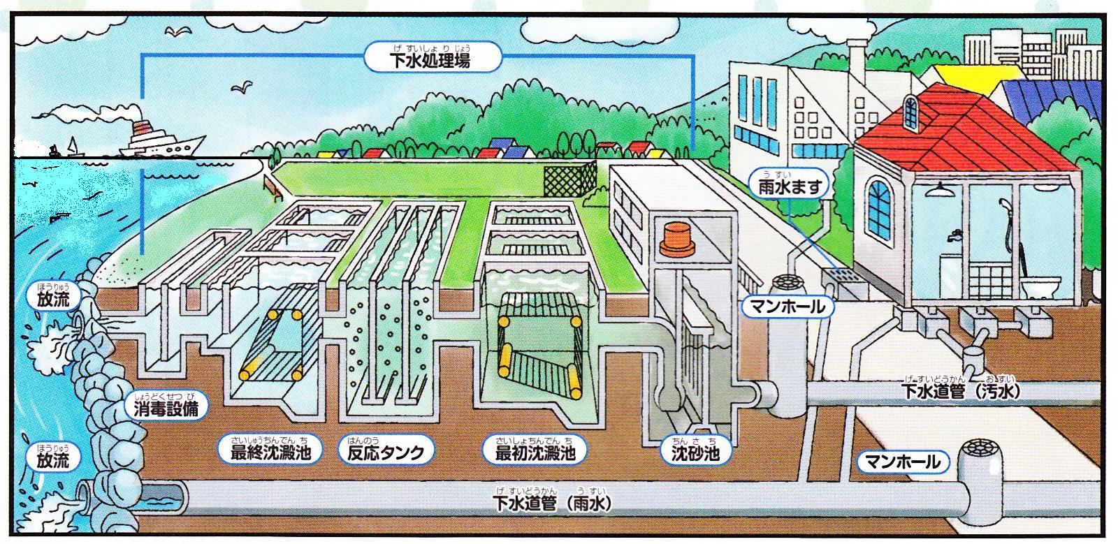 下水道管を通って集められた汚水が下水処理場で処理される図