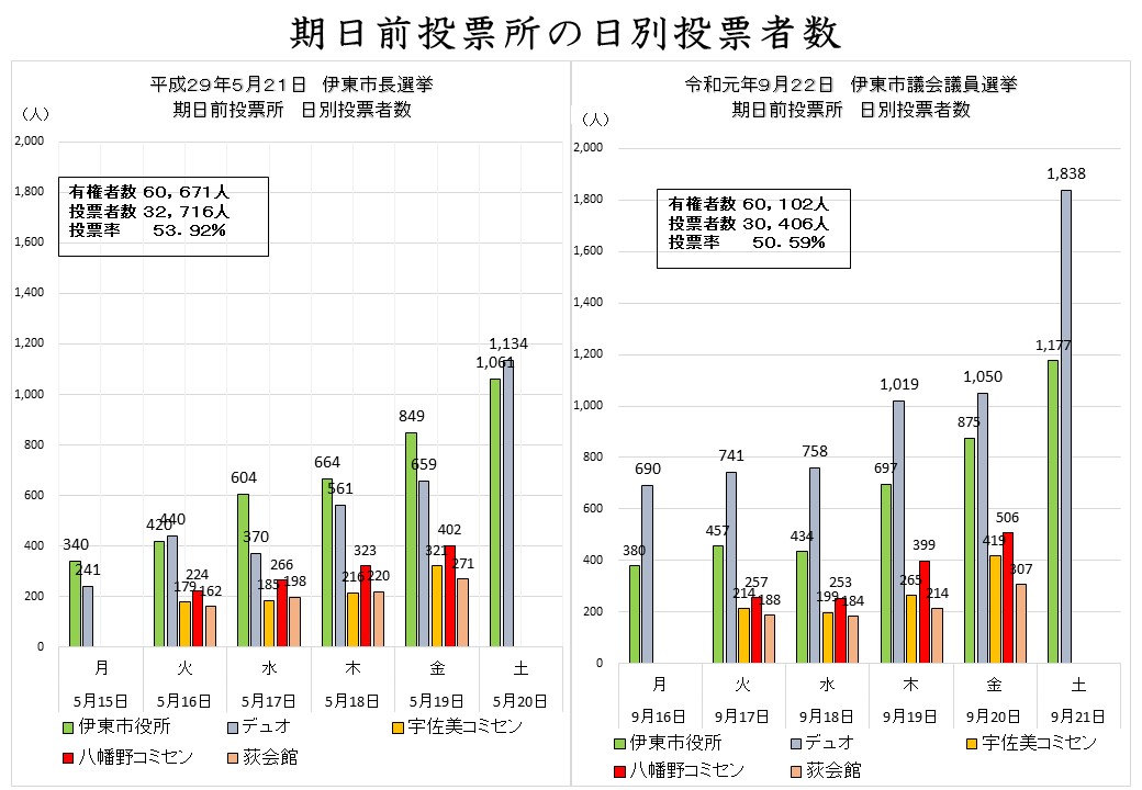 期日前投票所（日別投票者数）