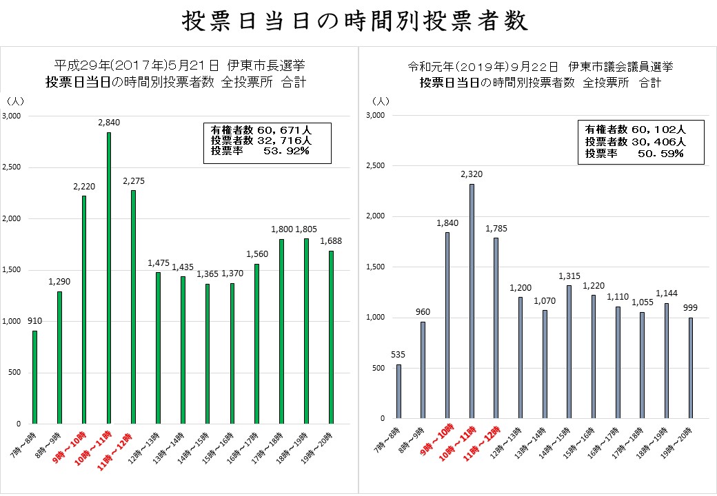 投票日当日の時間別投票者数