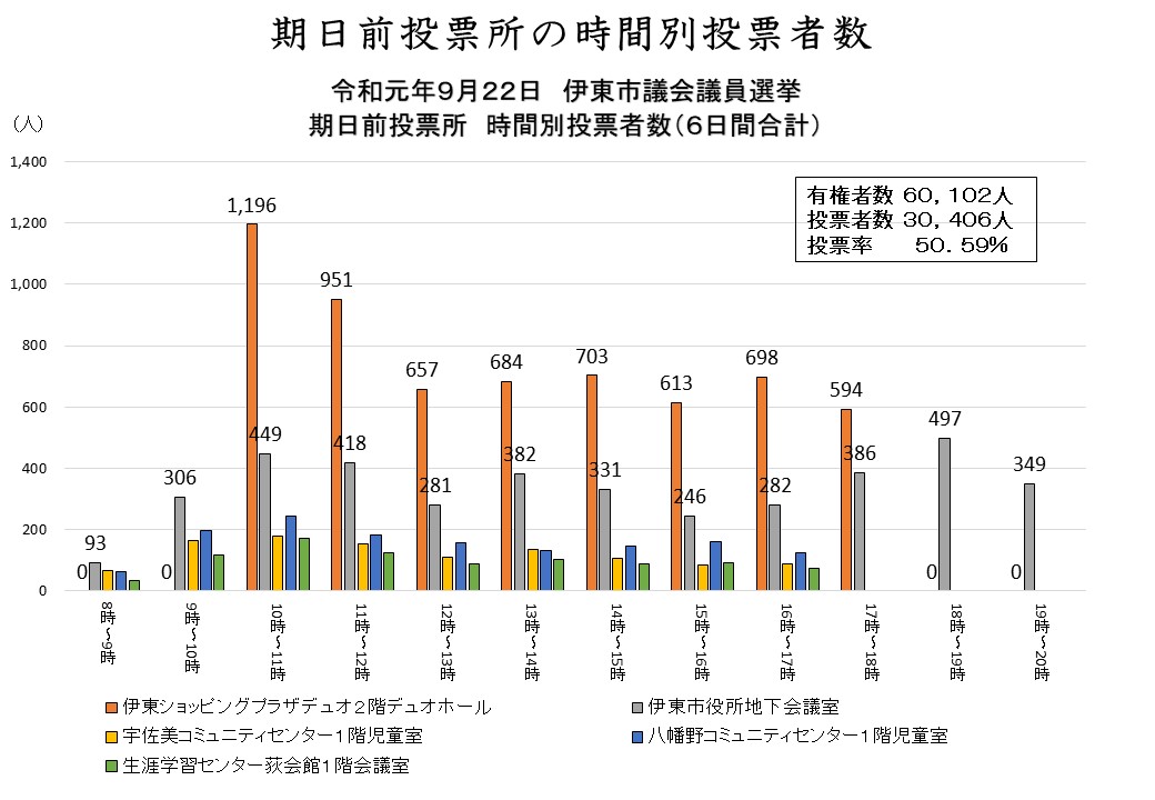 期日前投票所（時間別投票者数）