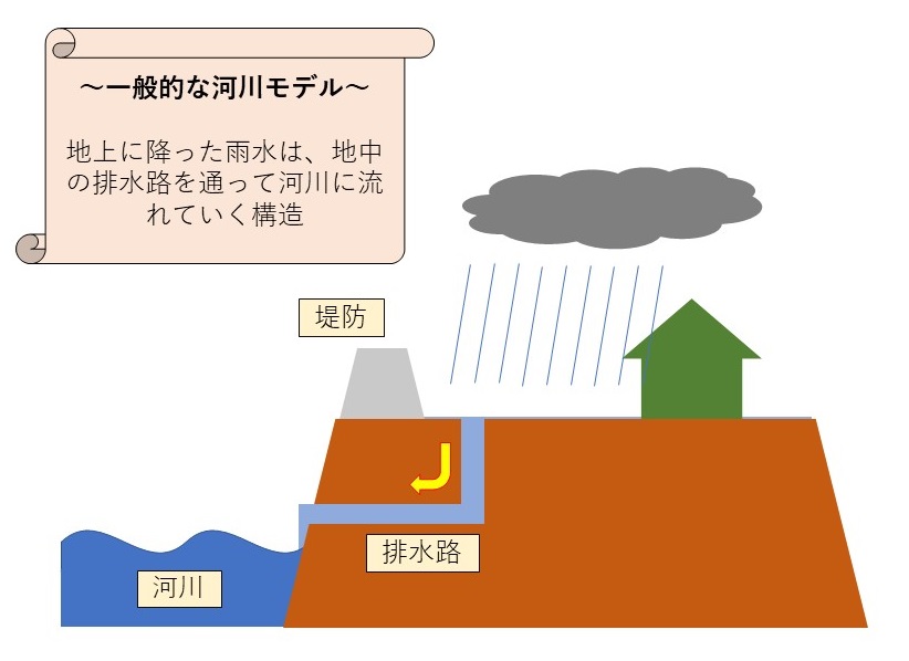 一般的な河川モデル