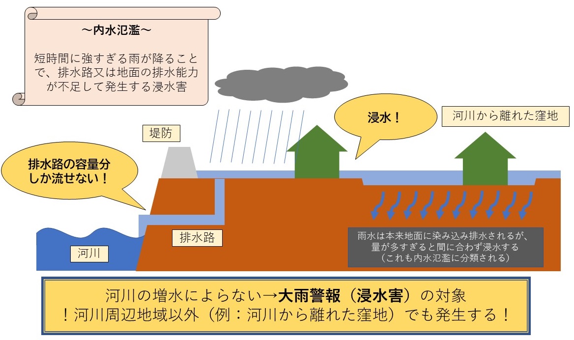 内水氾濫