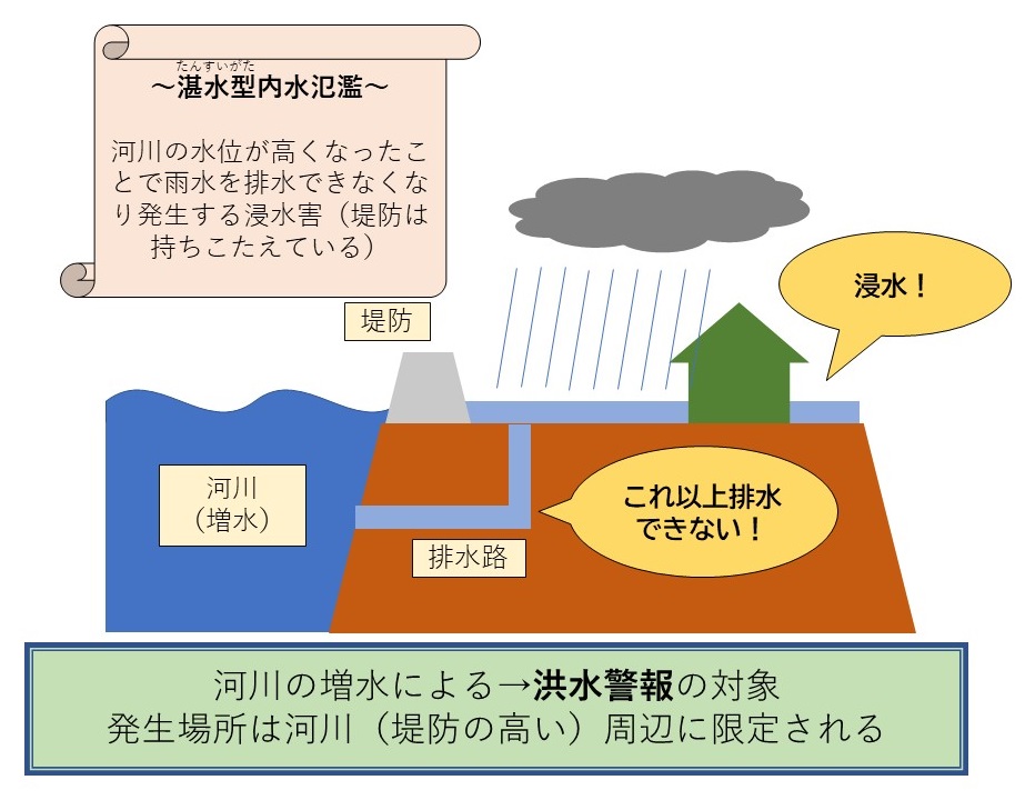 湛水型内水氾濫