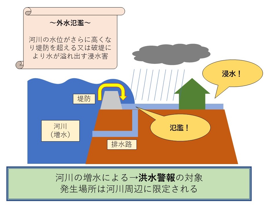 外水氾濫