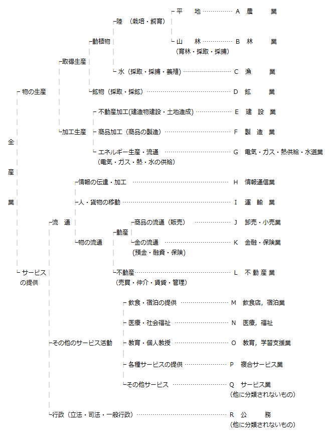 「11 産業大分類の仕組み」の模式図