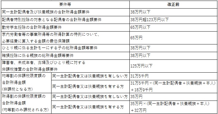 非課税基準・扶養親族等 改正前