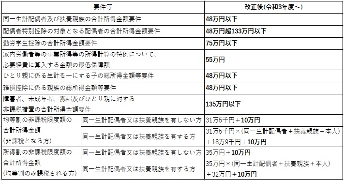 非課税基準・扶養親族等 改正後