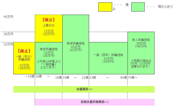 扶養控除等一覧のイメージ図